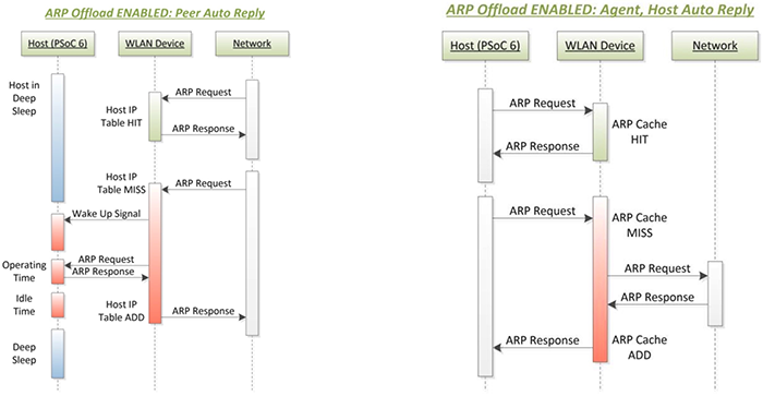 When enabled, ARP offloading intercepts ARP requests from the network (left) or host processor (right), automatically responding when cache satisfies the request (top) and only waking the processor on cache misses (bottom). (Image source: Cypress  Semiconductor)